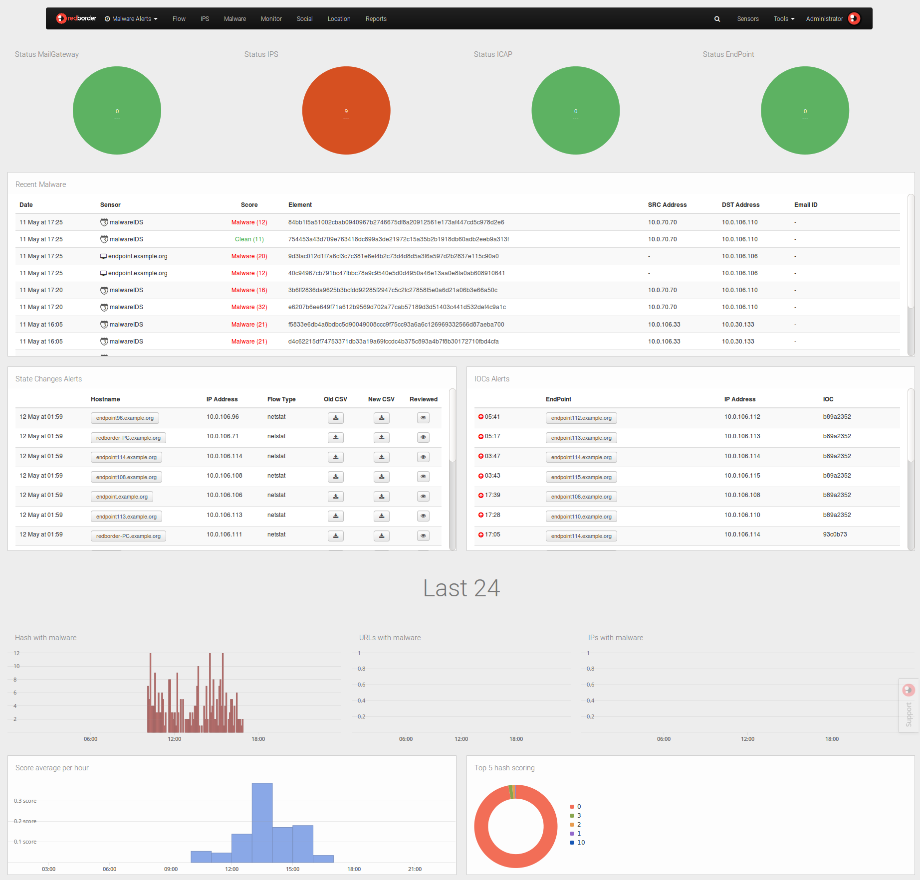 Vista general de un dashboard