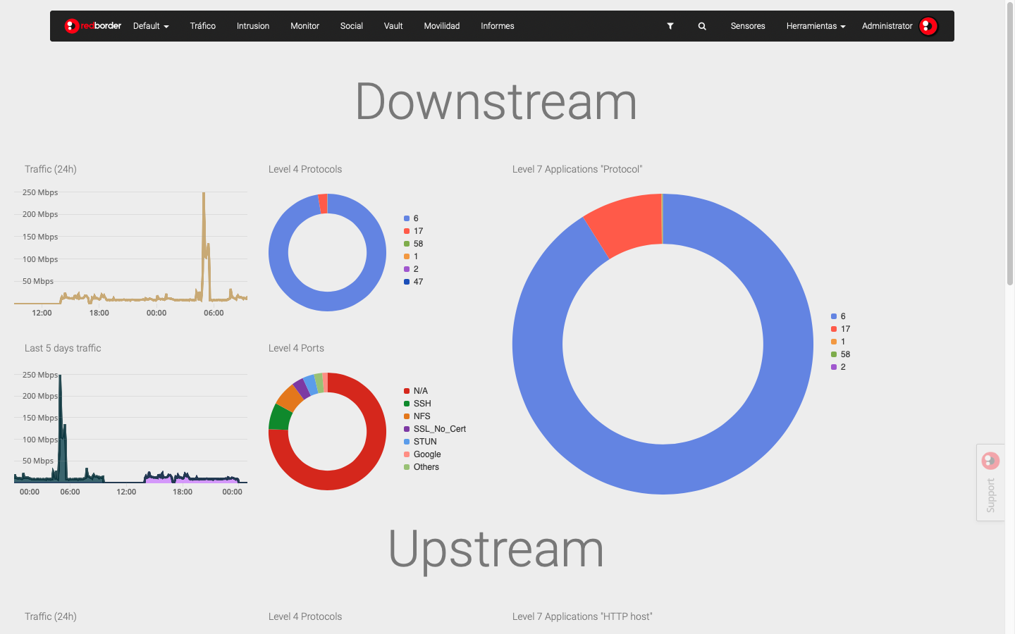 Vista general del dashboard